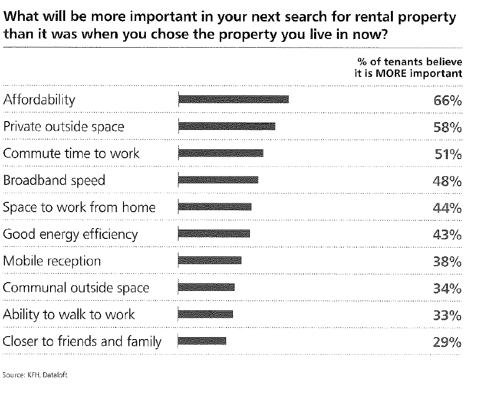 KFH chart on rental preferences